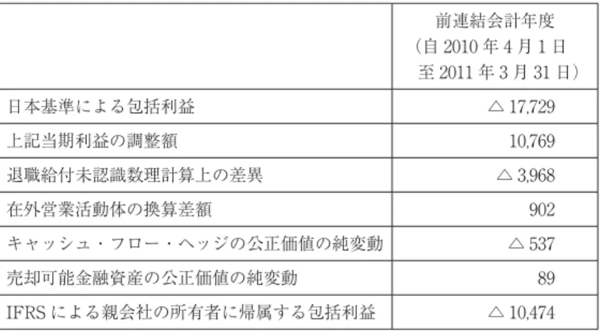 図表 11 日本板硝子の IFRS 初度適用における親会社の所有者に帰属する包括利益の調整   （単位：百万円） 前連結会計年度 （自 2010 年 4 月 1 日   至 2011 年 3 月 31 日） 日本基準による包括利益 △ 17,729 上記当期利益の調整額 10,769 退職給付未認識数理計算上の差異 △ 3,968 在外営業活動体の換算差額 902 キャッシュ・フロー・ヘッジの公正価値の純変動 △ 537 売却可能金融資産の公正価値の純変動 89 IFRS による親会社の所有者に帰属する包括