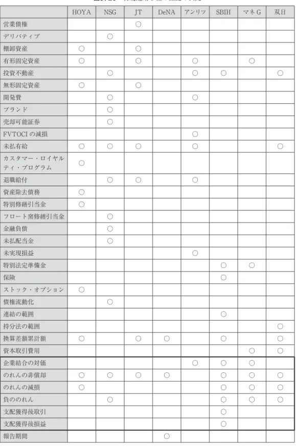 図表 20 初度適用 8 社の注記の状況