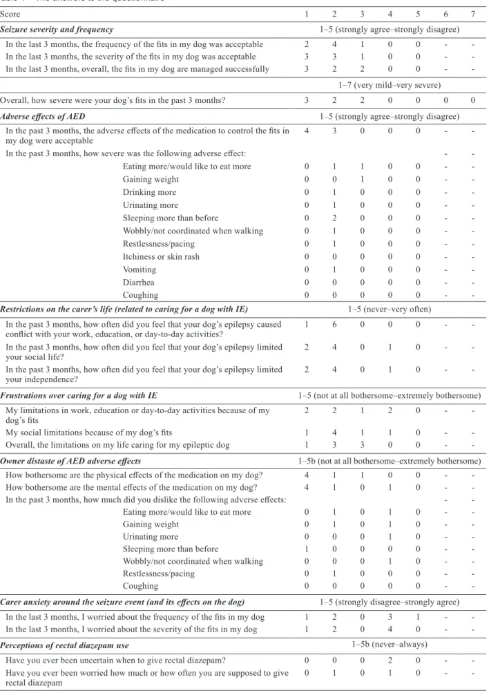 Table 4  The answers to the questionnaire 17)