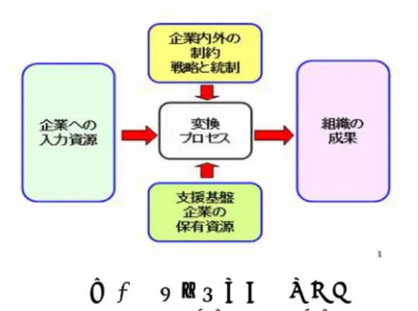 図 2 組織活動のプロセス -ISO/IEC25040[5] ( IDEF0 [9] より引用 ) あらゆる組織活動は，通常，何らかの入力プロダクト（入 力資源）を何らかの出力プロダクト（成果物）に変換する プロセスと考えられる． 図 2 は，経営品質の改善に向けた総合的な品質管理の対 象と考えられるプロダクト（入力資源，制約及び支援基盤）， 入力資源を出力に変換するプロセス及び出力プロダクト （成果物）を示している．経営品質の良い組織は，限られ た入力資源と制約の下で，母体組織が保有する支援基盤か ら最大