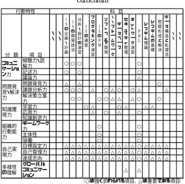 表  4 科目と行動特性の関係 
