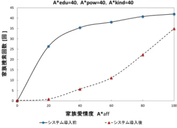 表 2 に避難ナビゲーションシステム導入前と導入後にお ける結果の違いを示す．  システム導入により，避難完了率は約 93%にまで増加することが確認できた．これはシステムによる補正により，心理状態が避難可能状態に移行しやすくなったためである .また，愛他性を活性化させ，周囲への避難の呼びかけを促進していることも要因の1つであると考えられる．図  11  避難ナビゲーションシステム導入前後の家族捜索回数