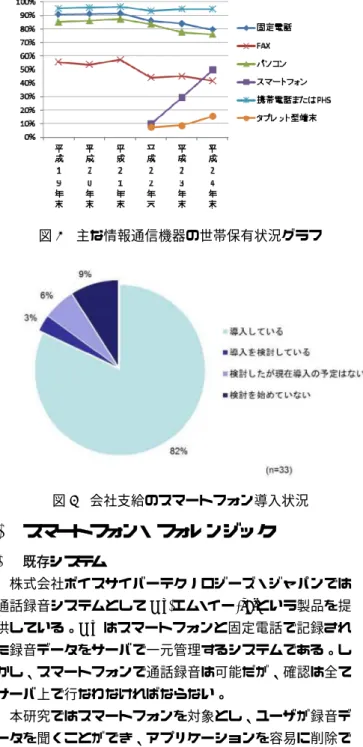 図 3  主な情報通信機器の世帯保有状況グラフ  図 4  会社支給のスマートフォン導入状況  2.  スマートフォン・フォレンジック  2.1  既存システム    株式会社ボイスサイバーテクノロジーズ・ジャパンでは 通話録音システムとして Me(エム・イー)[9]という製品を提 供している。Me はスマートフォンと固定電話で記録され た録音データをサーバで一元管理するシステムである。し かし、スマートフォンで通話録音は可能だが、確認は全て サーバ上で行なわなければならない。  本研究ではスマートフォンを