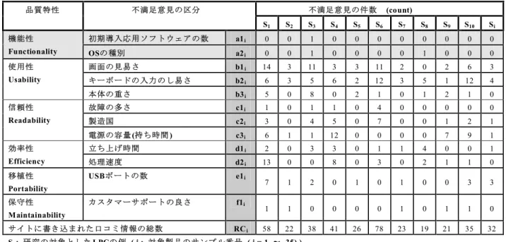 表 1 に， 口コミサイトから収集した不満足意見に関するデ ータの一部を示す． ここで LPC のタイプ総数は 35 式，口 コミのレビューの総数は 457 件である．又，表 1 から本研 究では，LPC に対する不満足意見の数を 6 つの品質特性の 視点から具体的な区分毎にカウントした．さらに，表 2 で 示す LPC 固有の属性に対する顧客の要求度を考慮し，各々 の 6 つの品質特性毎の要求度（重み係数）を求めた． 4