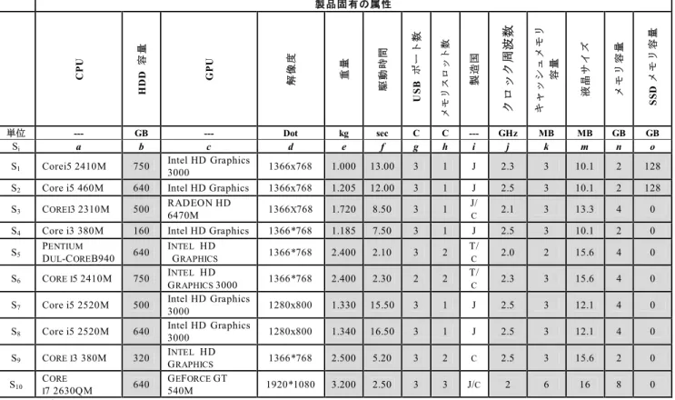 表 3  本 研究で 対象と した LPC のサンプル データ の例 製品固有の属性
