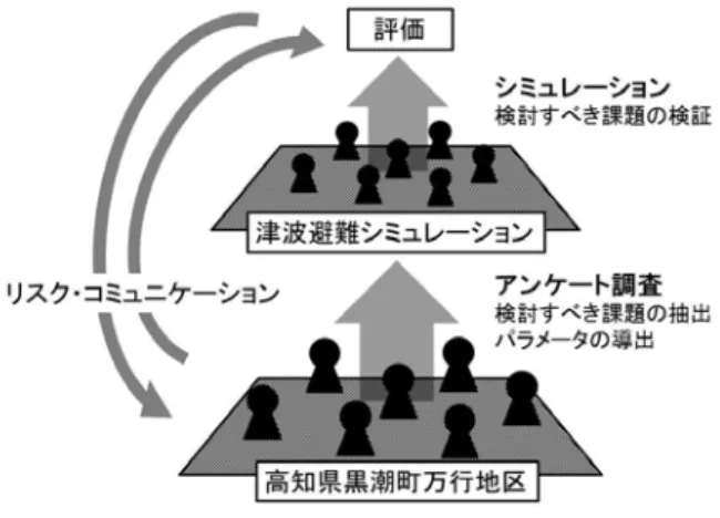 図  7  本研究の枠組み  5.1  アンケート調査の概要  本調査は，研究の一連の流れの中で，エージェントシミ ュレーションに用いるエージェントに与えるパラメータの 導出および検討すべき課題の抽出を行うという位置づけで 行った．期間は 2012 年 11 月 21 日から 2013 年 4 月 18 日の 間に，積算して約 1 か月， 6 回に分けて調査を行っている． 万行地区の各戸を訪問し， 20 歳以上の住民を対象に個別面 接調査法で行った．調査票には，一部選択方式の回答も取 り入れているが，基本的