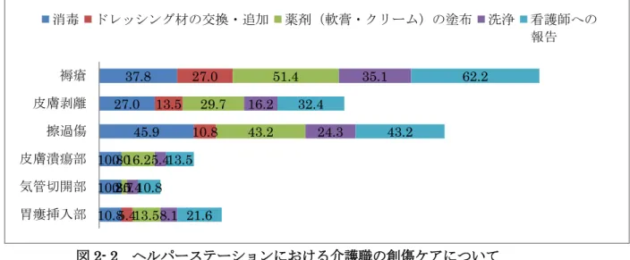 図 2- 2  ヘルパーステーションにおける介護職の創傷ケアについて  3)  在宅における創傷部の細菌学的検査  (1)  調査対象：３名  (2)  調査部位および検体数：合計５検体  褥瘡（１）、胃瘻挿入部（２）、気管切開部（２）  (3)  部位別アセスメント内容と検出菌（表 3）    褥瘡や気管切開部からメチシリン耐性コアグラーゼ陰性ブドウ球菌などのメチシリン 耐性菌が検出され、薬物耐性のある常在菌や日和見感染菌を検出した。メチシリン耐性 コアグラーゼ陰性ブドウ球菌の検出があった気管切開部につい