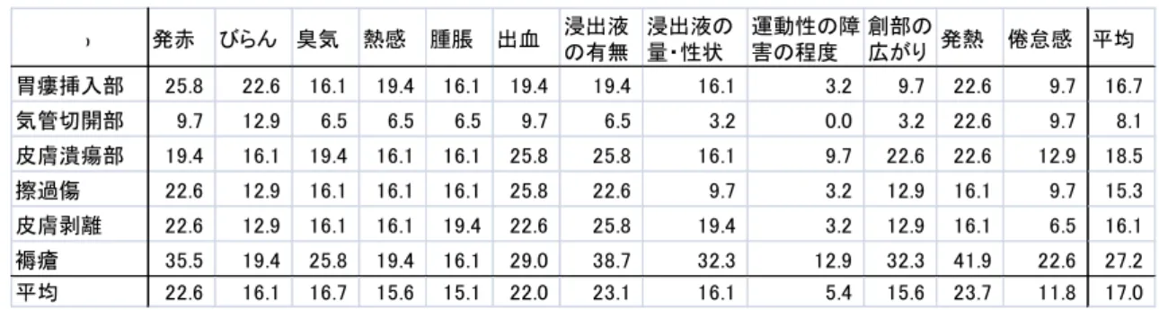 表 1- 2 訪問看護師の介護職への創傷アセスメント指導（依頼）内容について（％）  ②  創傷ケア（表 1‐3、表 1‐4）  (ア) 指導（依頼）する創傷の種類  家族には褥瘡の依頼（60.6％）が最も多く、次いで皮膚剥離部（44.5％）あっ た。そのほかの創傷に関しても 3~4 割は、家族に依頼（指導）していた。一方介 護職に対しては、褥瘡 16.8％、胃瘻挿入部 14.2％であり、いずれのケアも 1 割 程度であった。  (イ) 指導（依頼）する創傷ケア内容  家族・介護職ともに多かったのは、訪問看