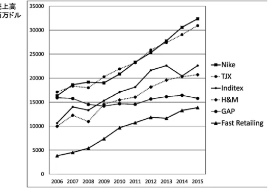 図 3 主要アパレル企業の売上高の推移（2006 年を 100 とした指数）