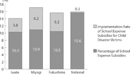 Figure 1 Percentage and Implementation Rate of School Expense Subsidies for Child Disaster Victims in the Three Prefectures Affected by the Disaster (Fiscal Year 2012)