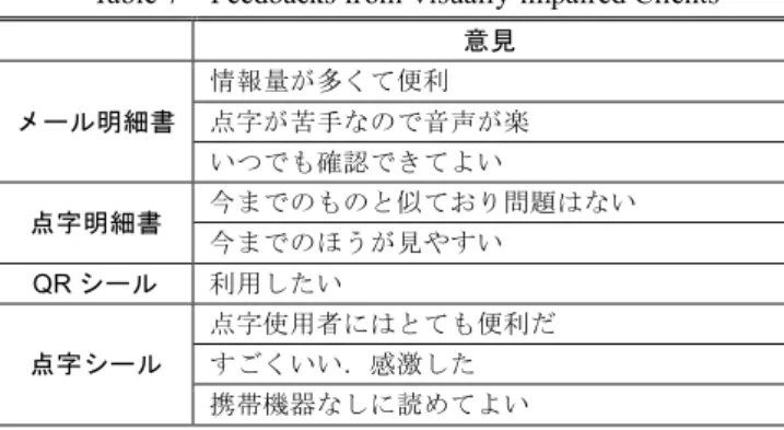 Table 7 Feedbacks from Visually-impaired Clients  意見 メール明細書 情報量が多くて便利 点字が苦手なので音声が楽 いつでも確認できてよい 点字明細書 今までのものと似ており問題はない 今までのほうが見やすい QR シール 利用したい 点字シール 点字使用者にはとても便利だすごくいい．感激した 携帯機器なしに読めてよい 当座は，仕分けラインの問題から，QR シールや点字シー ルは貼付して配達されるのではなく別送されることになる． ライン機器のリプレースなどを