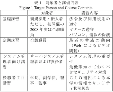 Figure 1 Target Parson and Course Contents. 