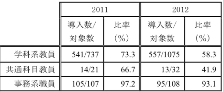 表 4  大学支給ウィルス対策ソフトの利用率  Table 4 Rate of Utilization of Antivirus Software Offered by 