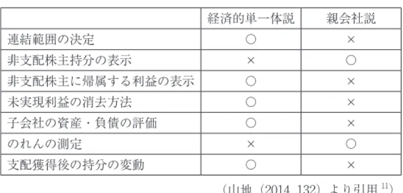 図表 4 日本の連結会計基準と連結基礎概念の関係 経済的単一体説 親会社説 連結範囲の決定 〇 × 非支配株主持分の表示 × 〇 非支配株主に帰属する利益の表示 〇 × 未実現利益の消去方法 〇 × 子会社の資産・負債の評価 〇 × のれんの測定 × 〇 支配獲得後の持分の変動 〇 × （山地（2014, 132）より引用 11 ）  以下では、先行研究で挙げられてきたような子会社資産負債の評価、のれんの測定等といった 連結会計基準における典型的な論点のみならず、関連する会計基準・適用指針等を含めて検討す 