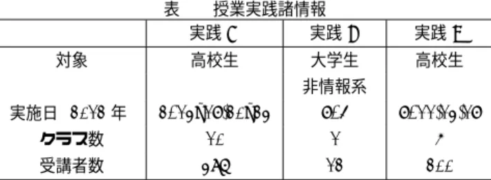 表 2 授業実践諸情報 実践 A 実践 B 実践 C 対象 高校生 大学生 高校生 ( 非情報系 ) 実施日 (2012 年 ) 2/13–17,20–23 7/4 7/11,13,17 クラス数 10 1 5 受講者数 396 12 200 本ツール内部ではこのテーブル列を表示するにあたっ て，操作対象テーブルに対して命令を上から順に適用して いるのではなく，最初に全命令を適用したクエリ結果を HTML のテーブルに変換して表示，次に最後のコマンド （画面上は一番下の命令ブロック）を除く全命令を適用し た