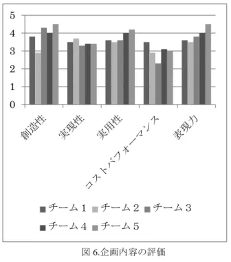 図 6.企画内容の評価 