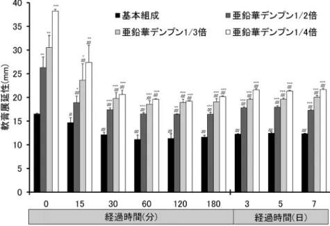 図 2　亜鉛華デンプン量変更による粘性の変化．棒グラフは，測定値 (n ＝ 3) の平均値と 標準偏差を示した．■；基本組成，■；1/2 倍，■；１/3 倍，□；1/4 倍． ＊ p ＜ 0.05， ＊＊ p ＜ 0.01， ＊＊＊ p ＜ 0.001 は，基本組成に対する調製時間内の有意差（Unpaired  t-test）を示した． ‡‡ p ＜ 0.01,　 ‡‡‡ p ＜ 0.001 は，各製剤の 0 分の値に対する有意差 （Dunnet t-test）を示した． 図 3　グリセリン量変更による粘性