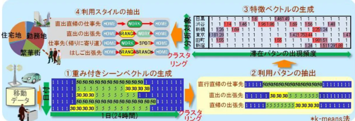 図  3  移動データを用いた駅の分析手法の処理手順  （1）重み付きシーンベクトルの生成， （2）利用パタンの抽 出， （3）特徴ベクトルの生成，および（4）利用スタイルの 抽出の 4 つのステップから構成される．以下，各ステップ について説明する．  （１）  シーンベクトルの生成    交通 IC カードの利用履歴のような人の移動データに表 2 に示すルールを適用してシーンを抽出し，一日のシーンの 遷移を表すベクトルデータを生成する．このとき分析対象 の駅を利用したシーンには値を 10 倍するなどの重
