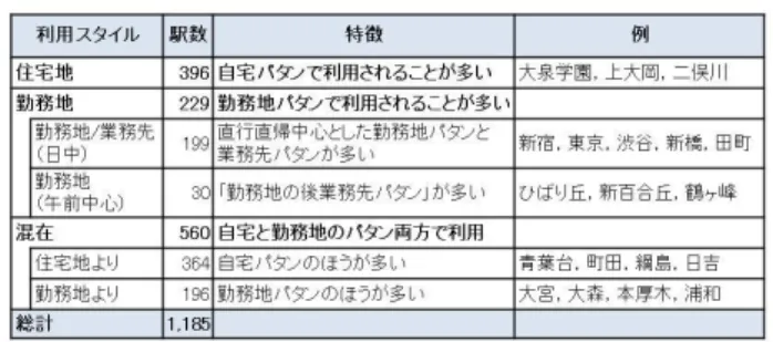 表  3  利用パタン一覧  4.3  利用パタンの抽出  前記生成した 265k 件のシーンベクトルをクラスタリン グする．クラスタリングには，統計用フリーソフトＲ[7] を用いて非階層クラスタリングの代表的なアルゴリズムで ある k-means を適用した．クラスタ数は，試行によるクラ スタの評価値を参考に 24 とした．クラスタリングの結果を 表 3 に示す．表中「利用パタン名」とは筆者がクラスタの 特徴を参照して付けた名称であり， 「ベクトル数」とはクラ スタに属するシーンベクトルの数，すなわちその