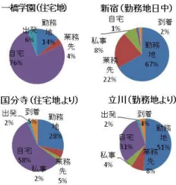 図  4  利用スタイル別利用パタンの出現割合の一例  図  5  利用スタイルにおける駅数と利用者数の関係  ラスタである． 「勤務地」にはさらに 2 つのクラスタがある が，このうち「勤務地（午前中心）」は表 3 の#6 「勤務地の 後業務先」 （その駅を勤務地として利用し，午後は業務先に 移動したパタン）の頻度が高いことを特徴とするクラスタ である．このクラスタに属する駅の数は 30 と少なく，この クラスタは 1,185 駅中，特異な駅が集まったクラスタであ ると言える．「混在」は「自宅パタン」と「