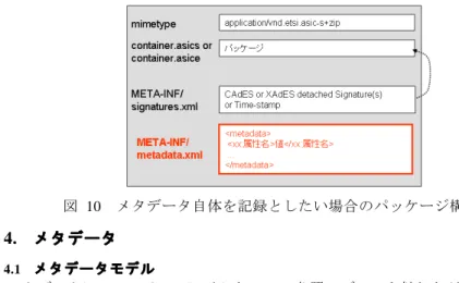 図  10 メタデータ自体を記録としたい場合のパッケージ構造例  4.  メタデータメタデータ メタデータメタデータ 4.1  メタデータモデル メタデータモデル メタデータモデルメタデータモデル メタデータについては 3.1 に示した OAIS 参照モデルでも触れたが，記録管理にお けるメタデータの全体像を示すメタデータモデルが ISO  23081-2:2009[11] で定義され ている．その中で，図 11 に示すように 6 種類のメタデータを定義している．  図  11 メタデータの種類と関係  6