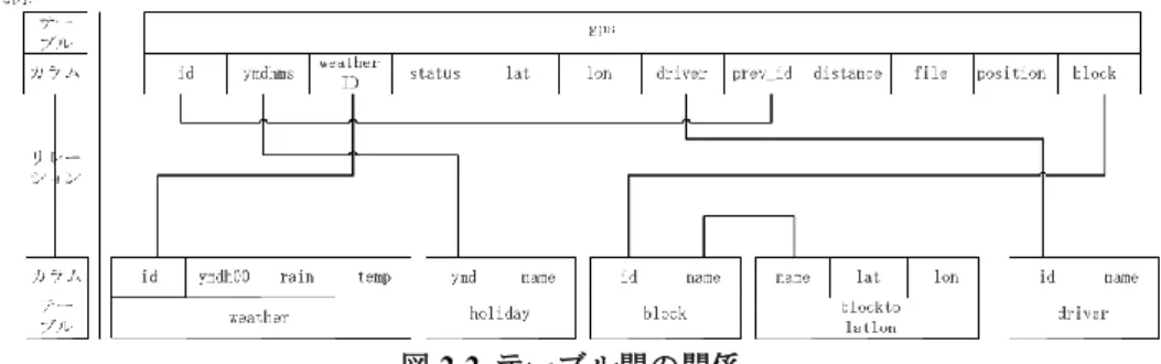 図 2-2  テーブル間の関係  2.2  データベースの構築    本研究では，GPS-AVM システムに記録されている csv 形式の配車履歴データは次 のように処理され，データベースに保存されている．  （1） 配車情報テーブルの構築    配車情報テーブル gps は図 2－3 に示されるように，GPS-AVM システムに保存さ れているタクシーの状態履歴から空車や賃走などの状態が変化した記録を取り出 したものからなる．配車情報テーブルを作成するため，本研究で開発した「配車 情報登録プログラム」を使