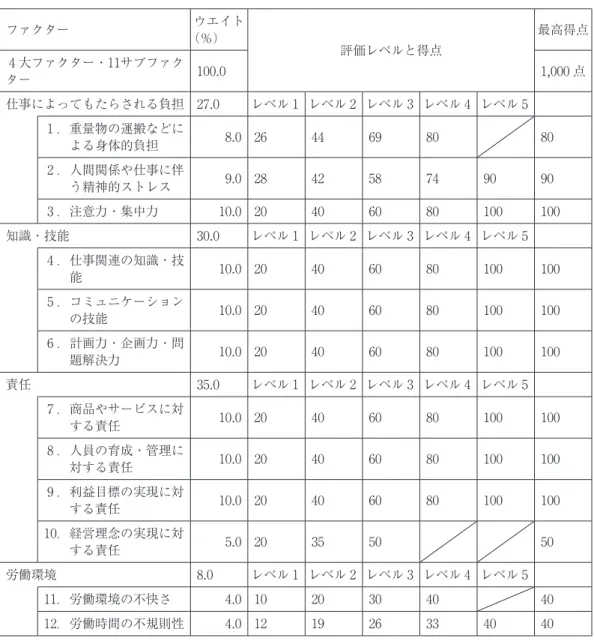 表 1　職務評価要素（3 生協共通、責任要素 4 つのバージョン 1） ファクター ウエイト （％） 評価レベルと得点 最高得点 ₄ 大ファクター・11サブファク ター 100.0 1,000 点 仕事によってもたらされる負担 27.0 レベル 1 レベル 2 レベル 3 レベル 4 レベル 5 ₁ ．  重量物の運搬などに よる身体的負担 8.0 26 44 69 80 80 ₂ ．  人間関係や仕事に伴 う精神的ストレス 9.0 28 42 58 74 90 90 ₃ ．注意力・集中力 10.0 20 