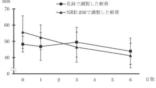 図 3　テクスチャーアナライザー TA.XT plus による Mohs ペーストの伸び測定．乳鉢で調製した軟 膏の調製直後の伸びを 5 回測定したときのグラフ．プローブを 1 mm/s で侵入させ，軟膏に接触後 5 g で 5 秒間保持したのち，5 mm/s の速度でプローブを上昇させていき，重さが 0 g になったとき の距離を伸びとして記録した． 図 4　Mohs ペーストの伸びの経時的変化．乳鉢で調製した軟膏は測定期間を通して伸びに変化はなかったが，NRE-250 で調製した軟膏は経時的に伸びなくな
