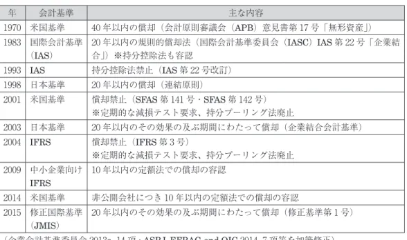 表 1 従来および現行基準におけるのれんの償却期間