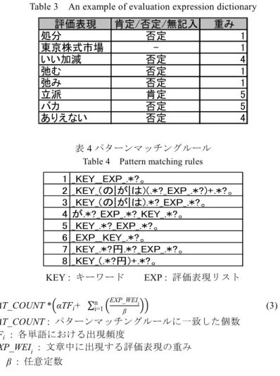 Table 3    An example of evaluation expression dictionary 評価表現 肯定/否定/無記入 重み 処分 否定 1 東京株式市場 - 1 いい加減 否定 4 弛む 否定 1 弛み 否定 1 立派 肯定 5 バカ 否定 5 ありえない 否定 4 表 4 パターンマッチングルール  Table 4    Pattern matching rules 1 _KEY__EXP_.*?。 2 _KEY_(の|が|は)(.*?_EXP_.*?)+.*?。 3 _KEY
