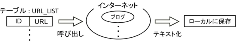 図 2  ブログに存在するテキスト情報の取得から保存までの処理 