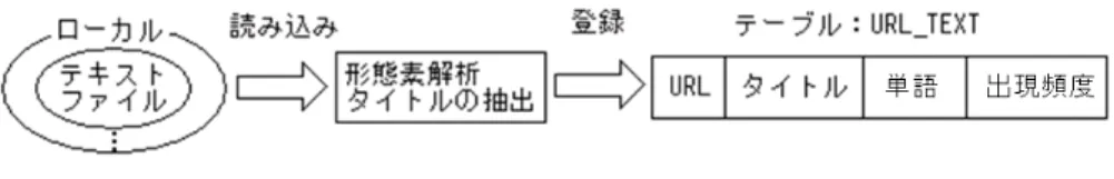 Figure 3  Processing from acquisition of text information that exists in blog to preservation 