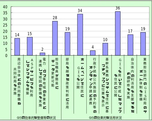 図   1   2010 年 4 月時点の都道府県への統合型 GIS 導入状況 Figure 1   Integrated GIS for prefectures adoption As of 2010