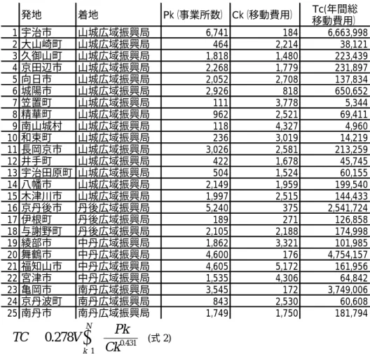 表   2   京都府下市町村からの年間総移動費用 Table 2   The travel cost from Kyoto Prefecture municipalities