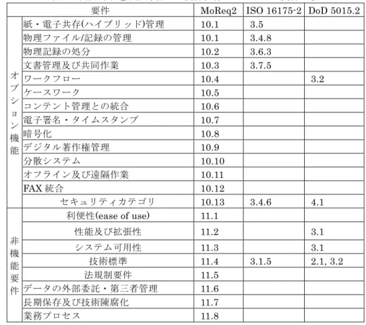 表 4  代表的な電子記録管理の要件仕様のオプション要件比較 