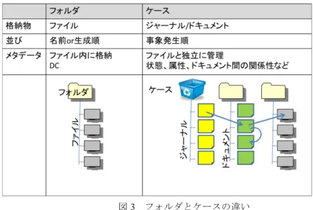 図 3 フォルダとケースの違い 4.5  情報パッケージ  電子記録マネジメント基盤へのアクセスは、何らかのまとまった単位で行う必要が ある。ここでは、この単位をパッケージと呼ぶことにする。パッケージの仕様に関し ては、韓国（公認電子文書保管所 (9) 電子記録マネジメント基盤の目標は、マネジメントも含めた、インターオペラビリテ ィの高いサービスの提供であり、このためには、クラスやファイル、ケースのメタ情 報の相互アクセスや移管におついても検討する必要がある。 ）、ドイツ(ArchiSafe) 、ハンガリー