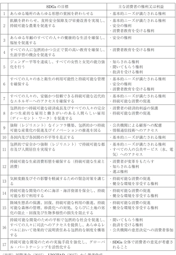 表 1　SDGs の 17 目標と消費者保護との関係 SDGs の目標 主な消費者の権利又は利益 1 あらゆる場所のあらゆる形態の貧困を終わらせる ・基本的ニーズが満たされる権利 2 飢餓を終わらせ、食料安全保障及び栄養改善を実現し、持続可能な農業を促進する ・基本的ニーズが満たされる権利・安全の権利 ・消費者教育を受ける権利 3 あらゆる年齢のすべての人々の健康的な生活を確保し、 福祉を促進する ・安全の権利 4 すべての人に包摂的かつ公正で質の高い教育を確保し、 生涯学習の機会を促進する ・消費者教育を