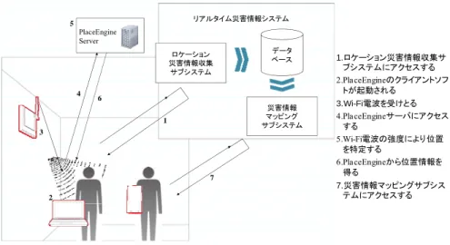 図 3   マップの構造 (3)  現在位置の自動取得機能  近隣の無線 LAN アクセスポイントから流れる電波の強度を測定することで位置情報 を取得する PlaceEngine を本システムに組み込むことで，情報提供場所の緯度・経度 とその場所の名称を取得することが可能となった（図 4）．現在位置の情報は，無線 LAN のアクセスポイントごとに設定できるため，教室や廊下などの単位で場所を特定 することができる．アクセスポイントが多数設置されている大学のような施設では， GPS などを用いるよりも正確に緯度