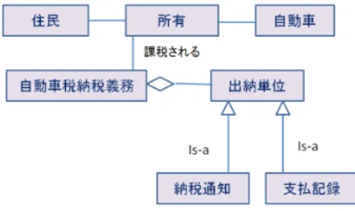 図 5 リライト文から作成された ER 図