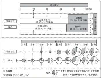 図 2.　教科担任の実施状況 図 3.　職員室・教師コーナー・CR の配置関係多いため、教室間の移動による時間的な負担は少ないと考えられる。次に、担当学年をみると、級外は学級担任と比べ、教科指導を行う学年に偏りがない。一貫教育の利点である 6 年生以下への教科担任制の適用は級外の教科担任によって主に行われているといえる。4