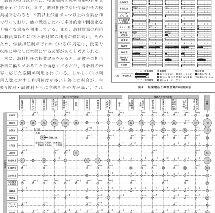 図 4.　授業場所と教材置場の利用実態 図 5.　授業時間外の執務における利用空間担任制が行われている CR に対して主に計画されている。これは、職員室以外に多様な執務を行う拠点を持たない教科担任が、職員室と CR 間を何度も往復する必要がなくなることを意図していると考えられる。学年 3 ～ 4 学級の学校規模では、中央値が階数差 1 以上、水平距離約 50m から分布している。4-3