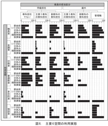 図 6.　主要 6 空間の利用実態 謝辞 調査にあたり各学校及び教育委員会の方々に多大なるご協力をいただきました。 ここに記して感謝いたします。 ○参考文献 1) 小中一貫教育等についての実態調査の結果　2014 年　文部科学省 2) 小中一貫教育制度の導入に係る学校教育法等の一部を改正する法律について（通知） 　　2015 年　文部科学省 3) 義務教育の改革案　2004 年　文部科学省6