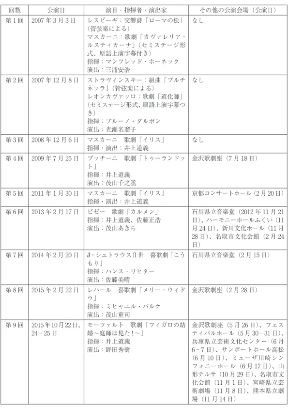 表 3　東京芸術劇場シアターオペラの歴史 回数 公演日 演目・指揮者・演出家 その他の公演会場（公演日） 第 1 回 2007 年 3 月 3 日 レスピーギ：交響詩「ローマの松」 （管弦楽による） マスカーニ：歌劇「カヴァレリア・ ルスティカーナ」（セミステージ形 式、原語上演字幕付き） 指揮：マンフレッド・ホーネック 演出：三浦安浩 なし 第 2 回 2007 年 12 月 8 日 ストラヴィンスキー：組曲「プルチ ネッラ」（管弦楽による） レオンカヴァッロ：歌劇「道化師」 （セミステージ形式、原語上演