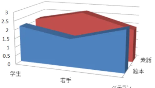 図  絵本 演者：学生 ! における子どもの集中度判定結果（累積） 図  絵本 演者：若手 ! における子どもの集中度判定結果（累積） 図 絵本 演者：ベテラン ! における子どもの集中度判定結果（累積） ： 「さっきの絵本は、はじめて読んでもらった？」 ： 「お話どうだった？」 ： < で面白いと言った子どもに  「どこが（なんで）面白かったのか？」 ： 「＜先生（話し手）＞  ＜お話＞  ＜絵＞のどんなところが＜良かった＞  ＜悪 かった＞のかな？」 図  ヒアリングに基づく理解度（絵本・素話，理