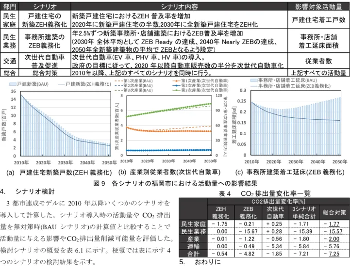 表 4    CO 2 排出量変化率一覧