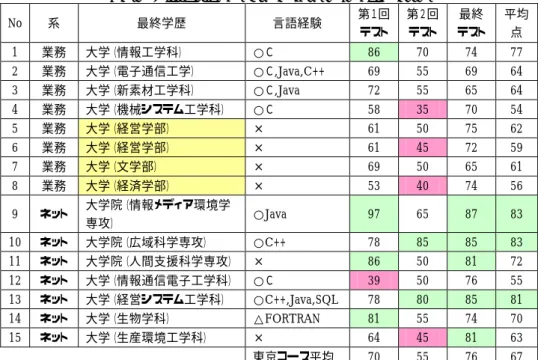 表   5   最終テストの評価項目 Table 5 Evaluation item of final test 