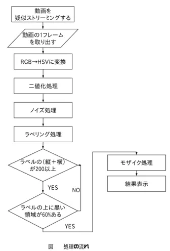 図 1 処理の流れ Fig. 1 Flowchart