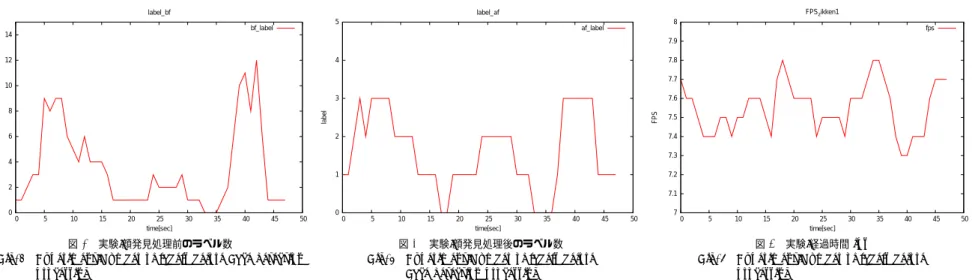 Fig. 4 Experiment:Number of labels before Face detection processing  0 1 2 3 4 5  0  5  10  15  20  25  30  35  40  45  50labeltime[sec]label_afaf_label図5実験:顔発見処理後のラベル数Fig