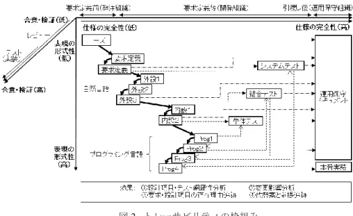 Figure 1.    Information system development model (from reference 5) 