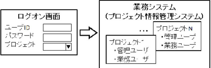 図 6 は，ログオン機能の要求を，要求の階層化機能を使って記述したものである．